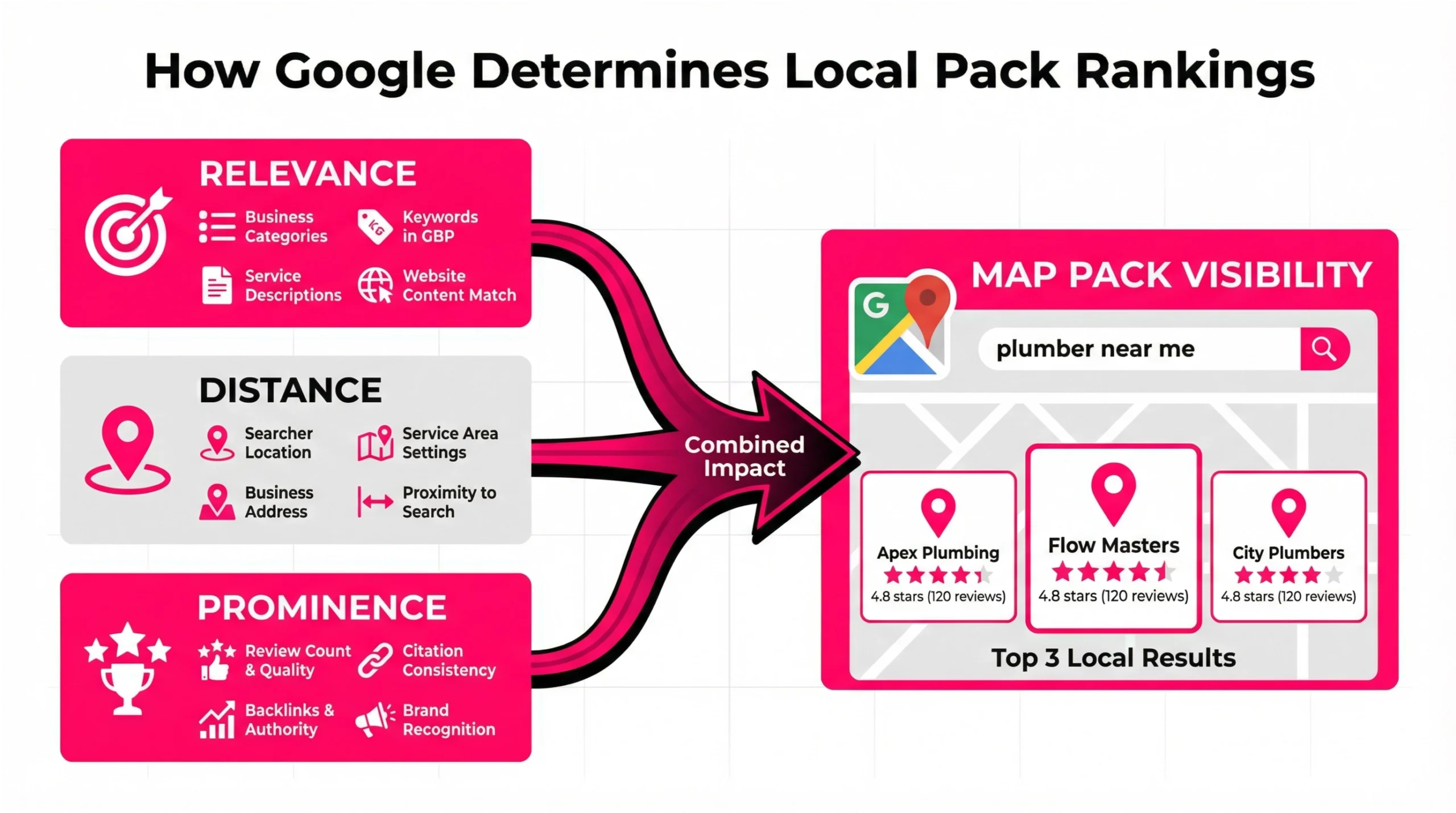 Diagram explaining how Google determines local pack rankings using relevance, distance, and prominence for white label local SEO agencies
