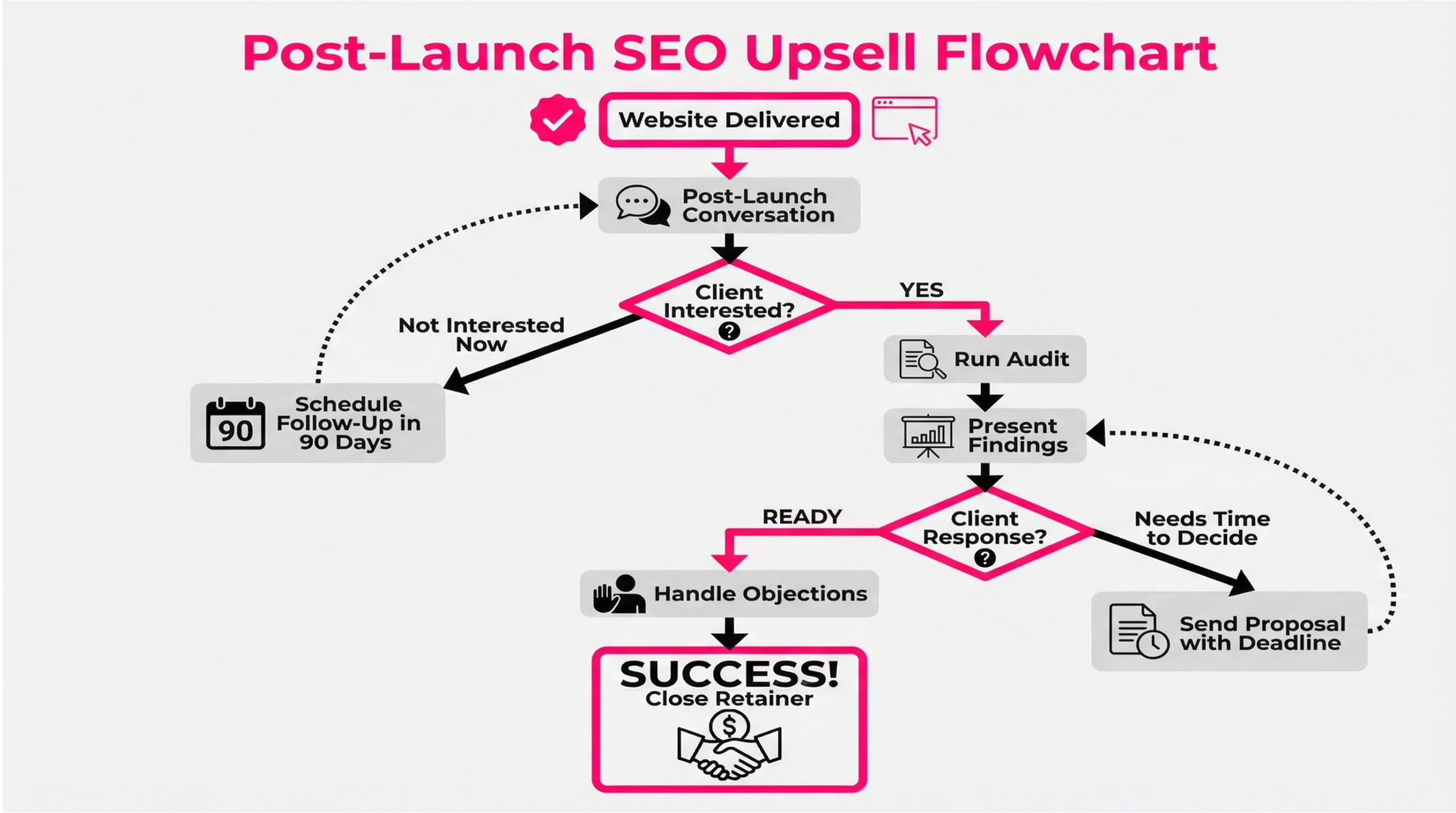 Post-launch SEO upsell flowchart for web design agencies illustrating how to sell white label local SEO after website delivery