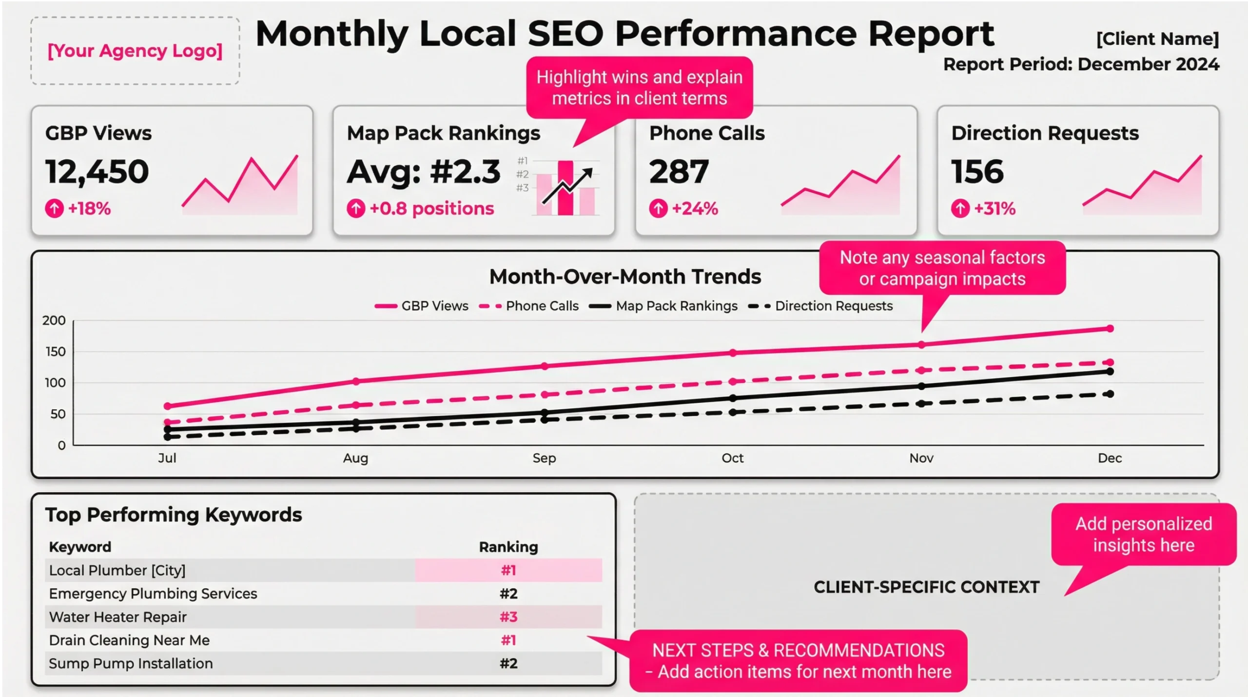 Monthly white label local SEO performance report dashboard showing Google Business Profile views, map pack rankings, calls, and directions