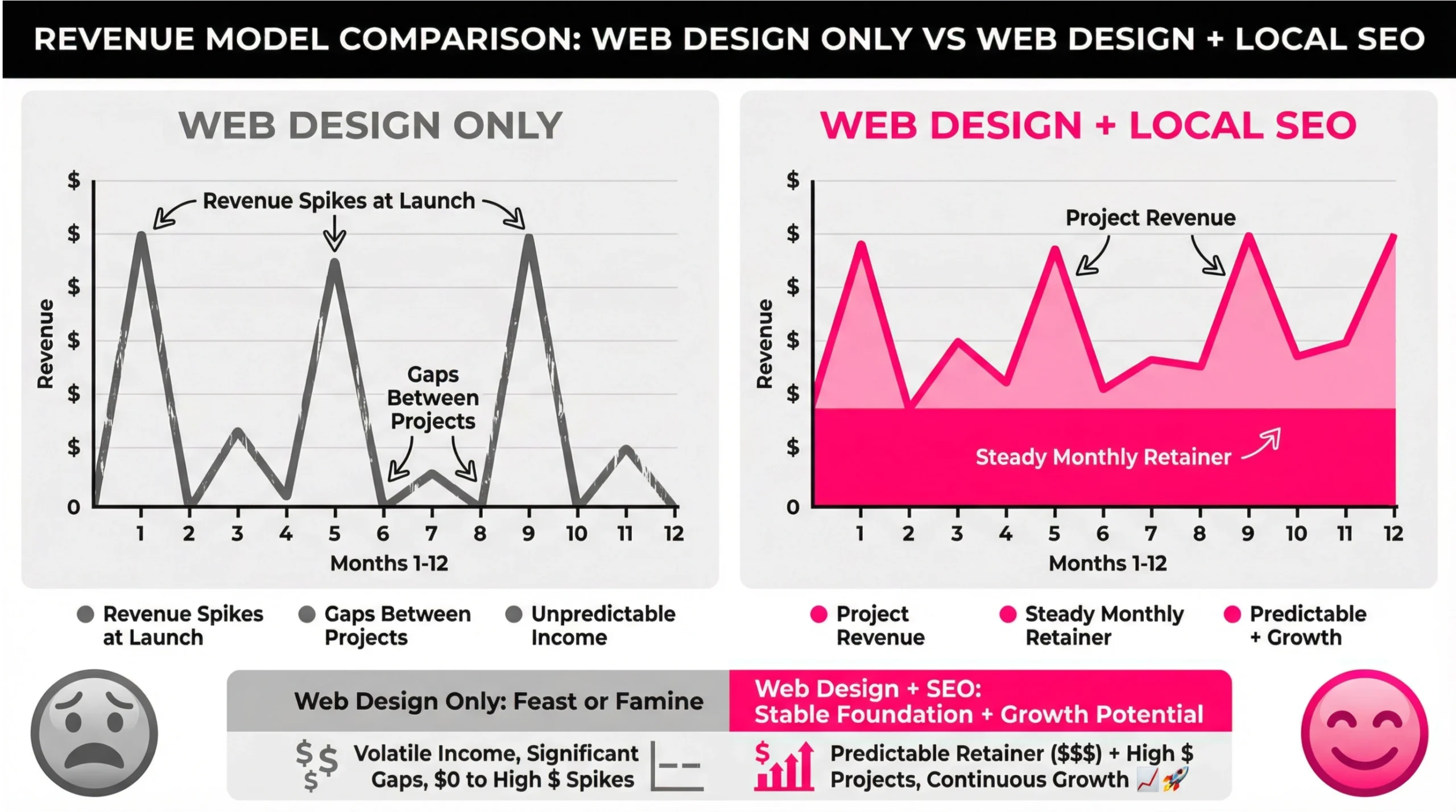Revenue comparison chart showing web design only versus web design plus white label local SEO for predictable agency growth