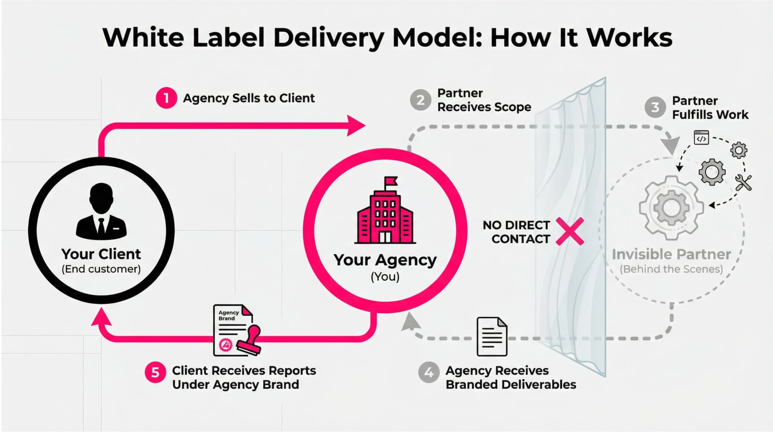 White label local SEO delivery model diagram showing agency-client relationship with behind-the-scenes fulfillment partner